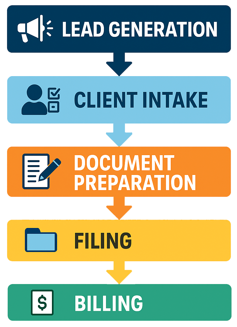 Bankruptcy Law Firm Workflow System