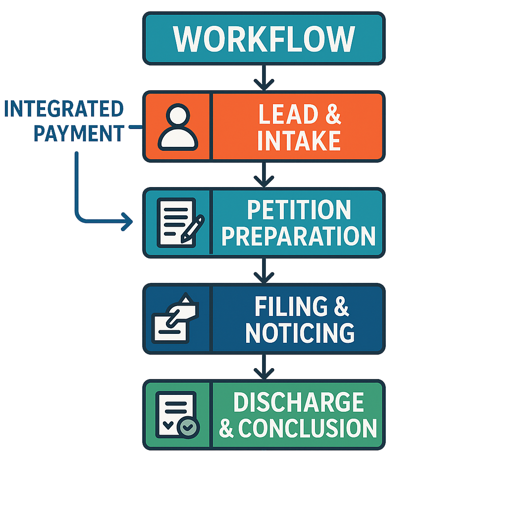 All-in-One Banktuptcy Workflow System